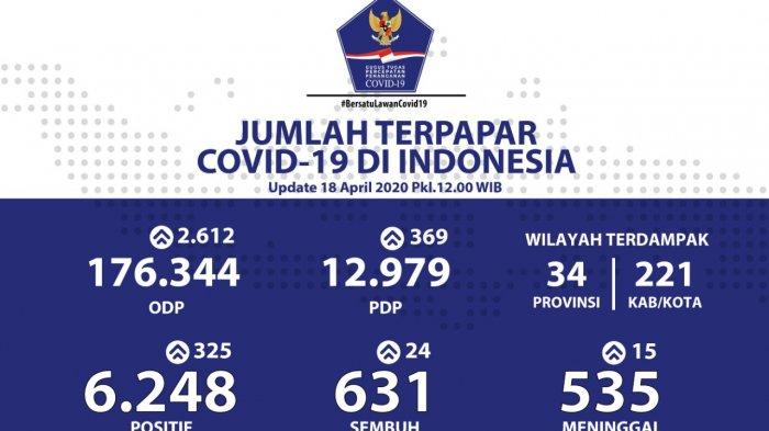 Update Corona di Indonesia Sabtu (18/4/2020): 6.248 Positif, 535 Meninggal dan 631 Sembuh