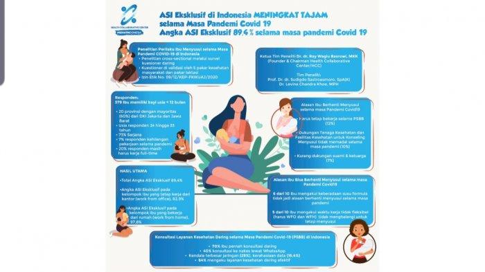 Hasil Survei Sebut Angka Keberhasilan Pemberian ASI Eksklusif Meningkat Selama Pandemi Covid-19