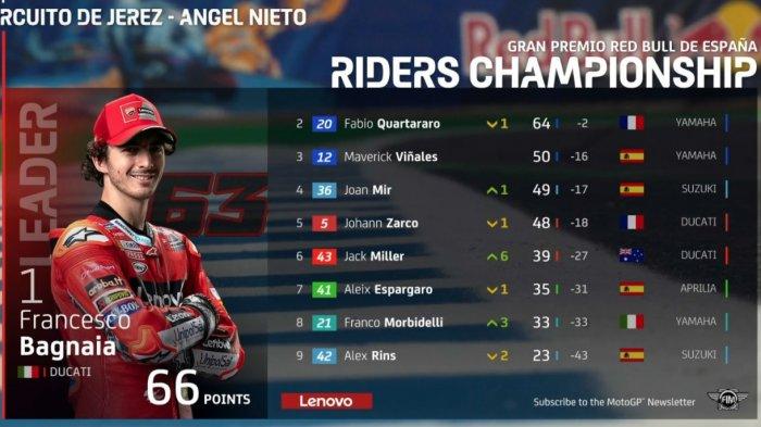 Update Klasemen MotoGP 2021 Usai MotoGP Spanyol, Fracesco Bagnaia di Puncak, Rossi Masih di Bawah