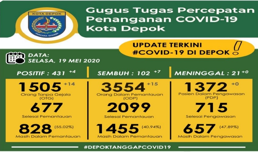 data-covid-19-kota-depok-19-mei-2020.jpg