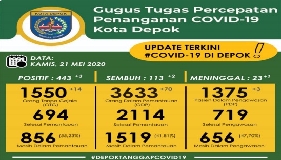 UPDATE Corona di Depok Kamis 21 Mei 2020 : ODP 3.633, PDP 1.375, Positif 443 Kasus