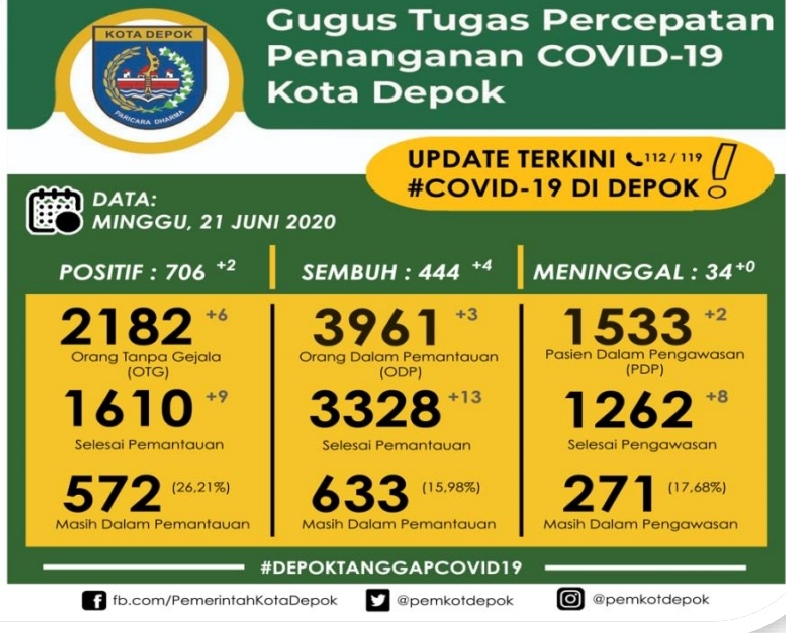Update Corona di Depok Minggu 21 Juni 2020: ODP 3.961, PDP 1.533, Positif 706 Kasus