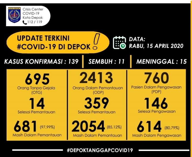 data-covid-19-kota-depok-pada-rabu-1542020.jpg