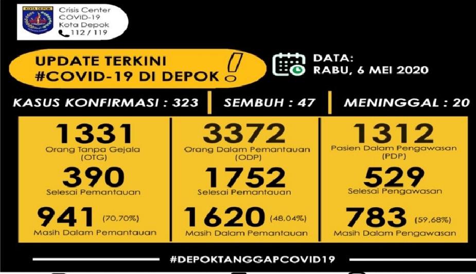 data-covid-19-kota-depok-pada-rabu-652020.jpg