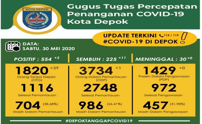data-covid-19-kota-depok-pada-sabtu-3052020.jpg