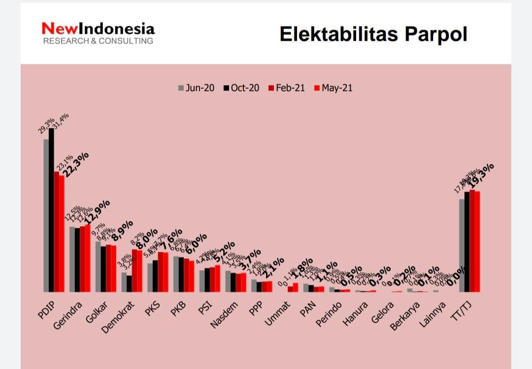 Survei Elektabilitas Partai Politik Terkini: PSI Masuk Klasemen Tengah, Bagaimana PAN?