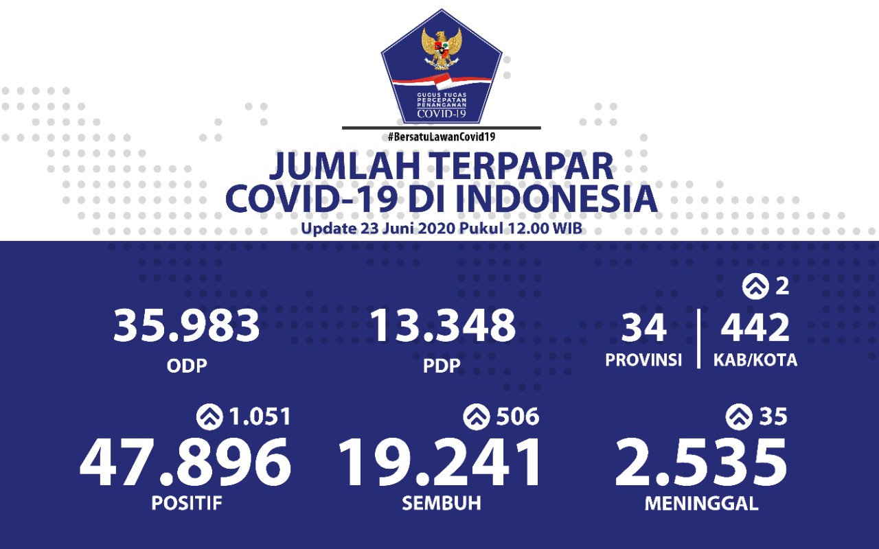 update-kasus-covid-19-di-indonesia-selasa-23-juni-2020.jpg