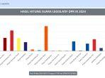 Perolehan-suara-real-count-Pileg-DPR-RI-wilayah-DKI-Jakarta-Selasa-532024.jpg
