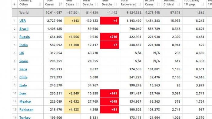 2,7 Juta Kasus Covid-19 di Amerika, Donald Trump Nyatakan Makin Marah pada China