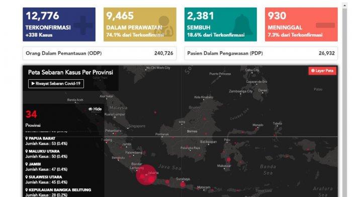 Update Corona di Indonesia - 12.776 Kasus Covid-19, 930 Meninggal, 2.381 Orang Sembuh