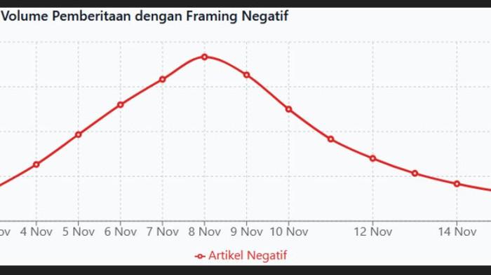 Grafik 2: Volume pemberitaan dengan framing negatif