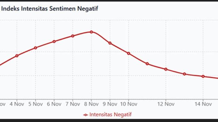 Grafik 4: Indeks intensitas sentimen negatif