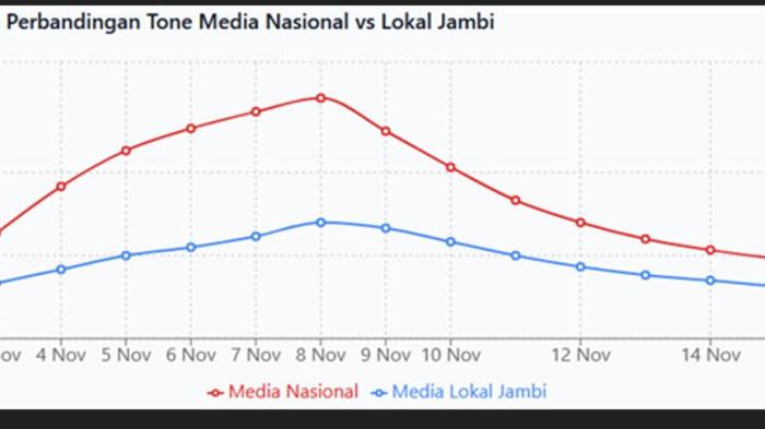 Grafik 5: Perbandingan tone media nasional vs media Jambi