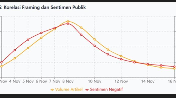 Grafik 6: Korelasi framing dan sentimen publik
