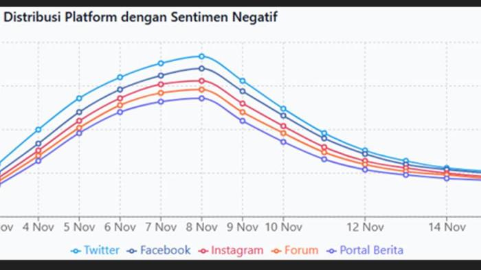 Grafik 7: Distribusi platform dengan sentimen negatif
