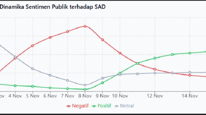 Grafik 1: Dinamika sentimen publik terhadap SAD