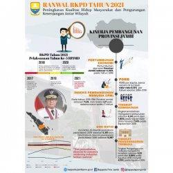 Konsultasi Publik Bersama Bepedda Provinsi Jambi Tentang Rencana Kerja Pembangunan Daerah