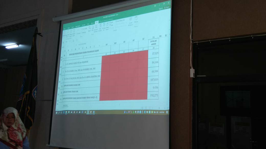 Sah, Paslon Nomor Dua Ungguli Kandidat Lain