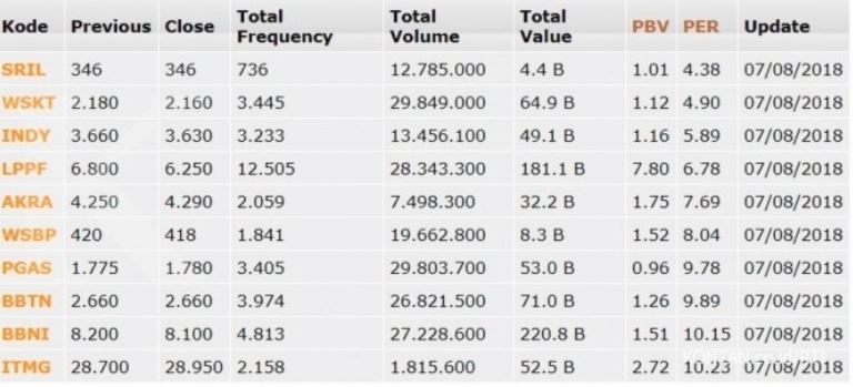 IHSG Mendaki, Inilah Saham-saham LQ45 yang Naik dan Turun Berhari-hari
