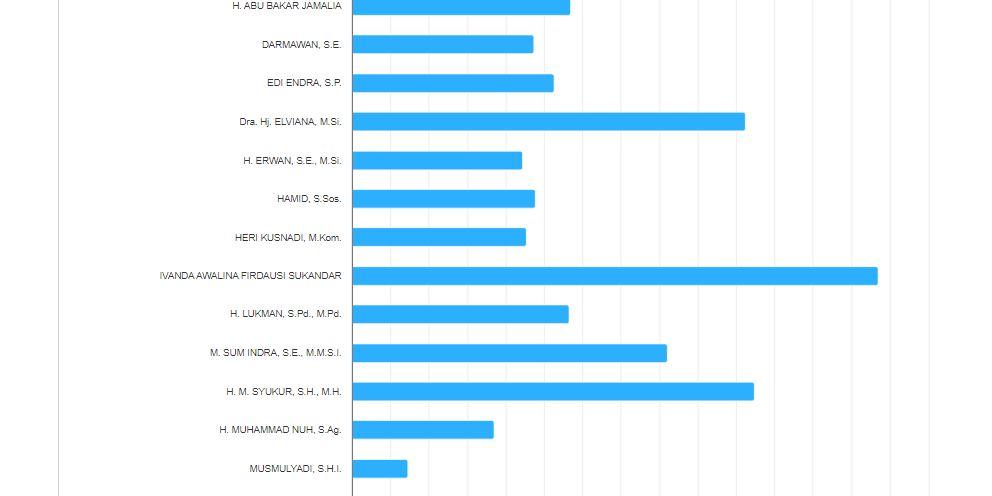 Hitung Sementara DPD RI Dapil Jambi Update 09.01 WIB, Ivanda Awalina Unggul dengan 13,7 Persen