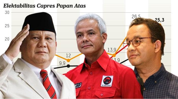 Elektabilitas Prabowo Subianto Unggul dari Ganjar Pranowo dan Anies? Pengaruh Endors Jokowi?