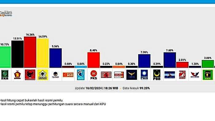 Perolehan Suara Parpol pada Pileg DPR RI 2024