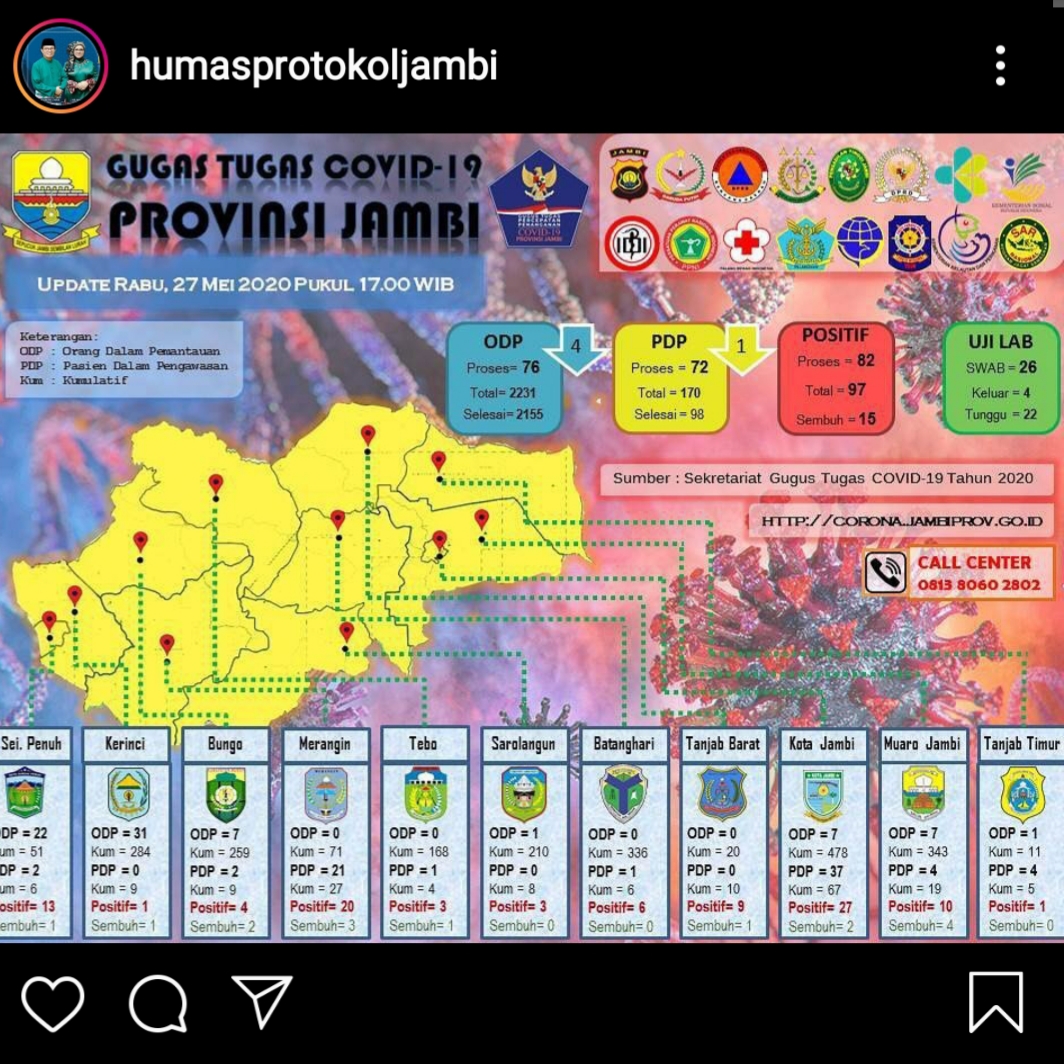 Update Kasus Covid-19 di Jambi 27 Mei 2020, Jumlah ODP dan PDP Berkurang