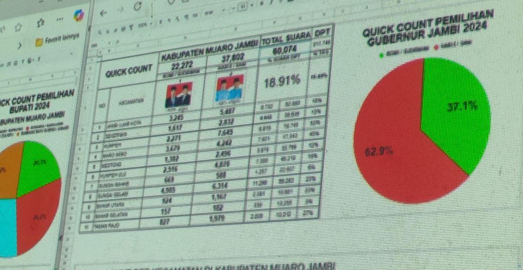 Quick Count di Muaro Jambi, Haris-Sani Ungguli Romi-Sudirman, Suara Masuk 18,19 Persen