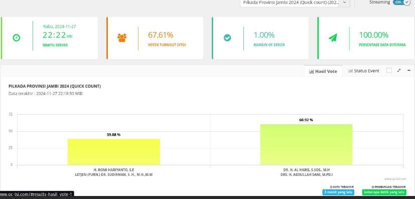 Quick Count LSI Denny JA 100 Persen, Haris-Sani Unggul 60,92 Persen di Pilkada Jambi