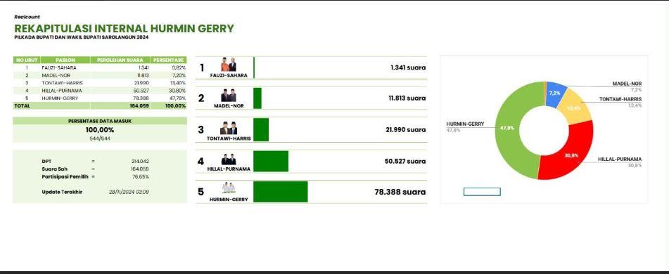 Hasil Pilkada Sarolangun Versi Internal Hurmin-Gerry, Hurmin-Gerry Unggul Sementara Dibandingkan 4 Calon LainnyaÂ
