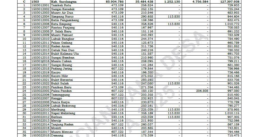 Daftar Dana Desa 2025 Kabupaten Sarolangun, Provinsi Jambi, untuk 149 Desa