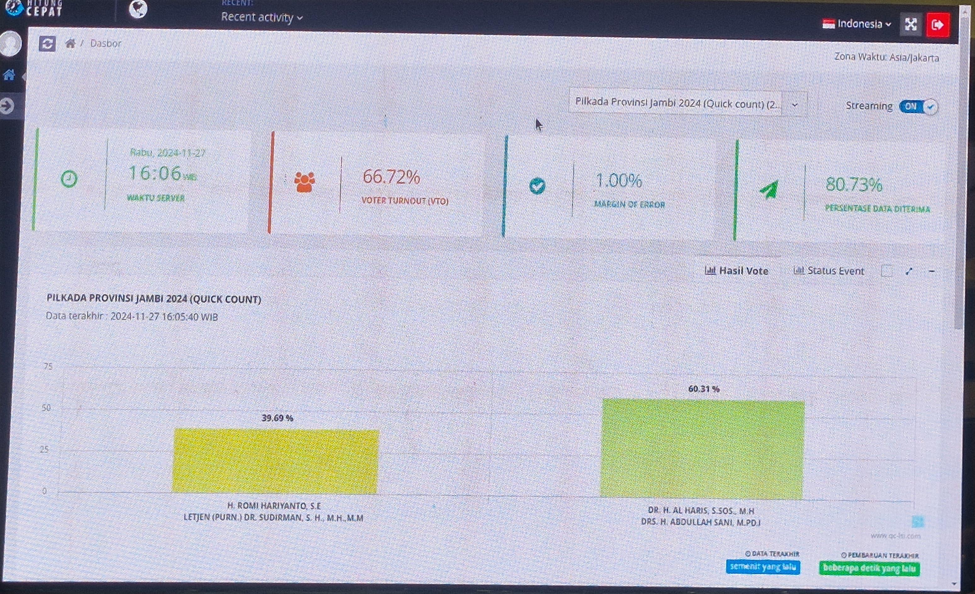 Haris-Sani Unggul Sementara Versi Quick Count LSI Denny JA, Suara Masuk 80 Persen Lebih