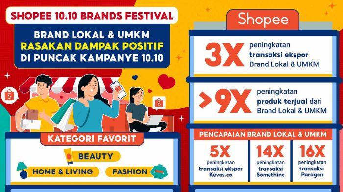 Berkat Shopee 10.10 Brands Festival, Produk Brand Lokal dan UMKM Terjual Lebih Dari 9 Kali Lipat