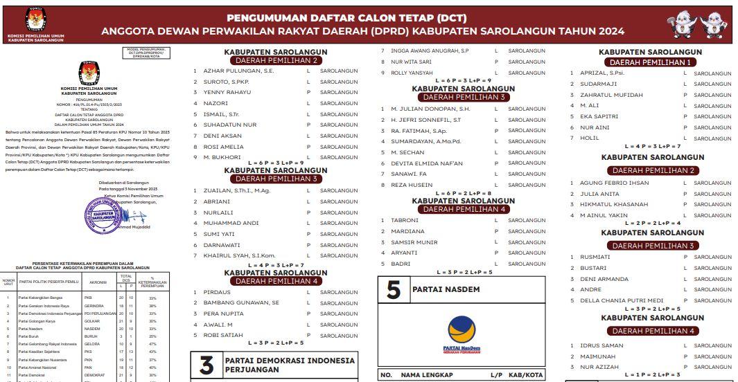KPU Sarolangun Tetapkan 367 DCT Caleg DPRD Sarolangun 2024, Berikut Nama-namanya