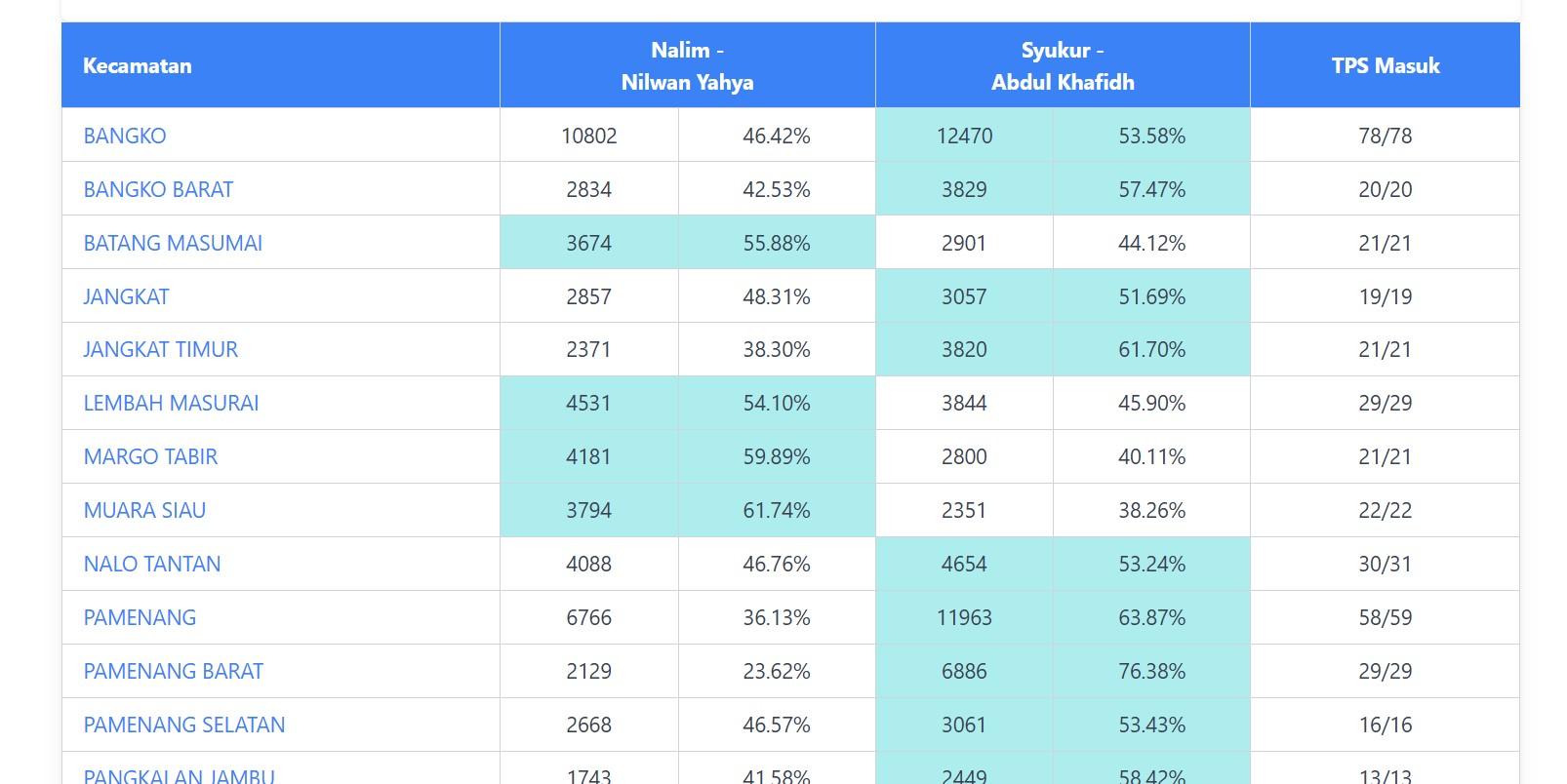Real Count jagasuara2024 Pilkada Merangin 99,53 Persen di 24 Kecamatan Nalim-Yahya vs Syukur-Khafidh