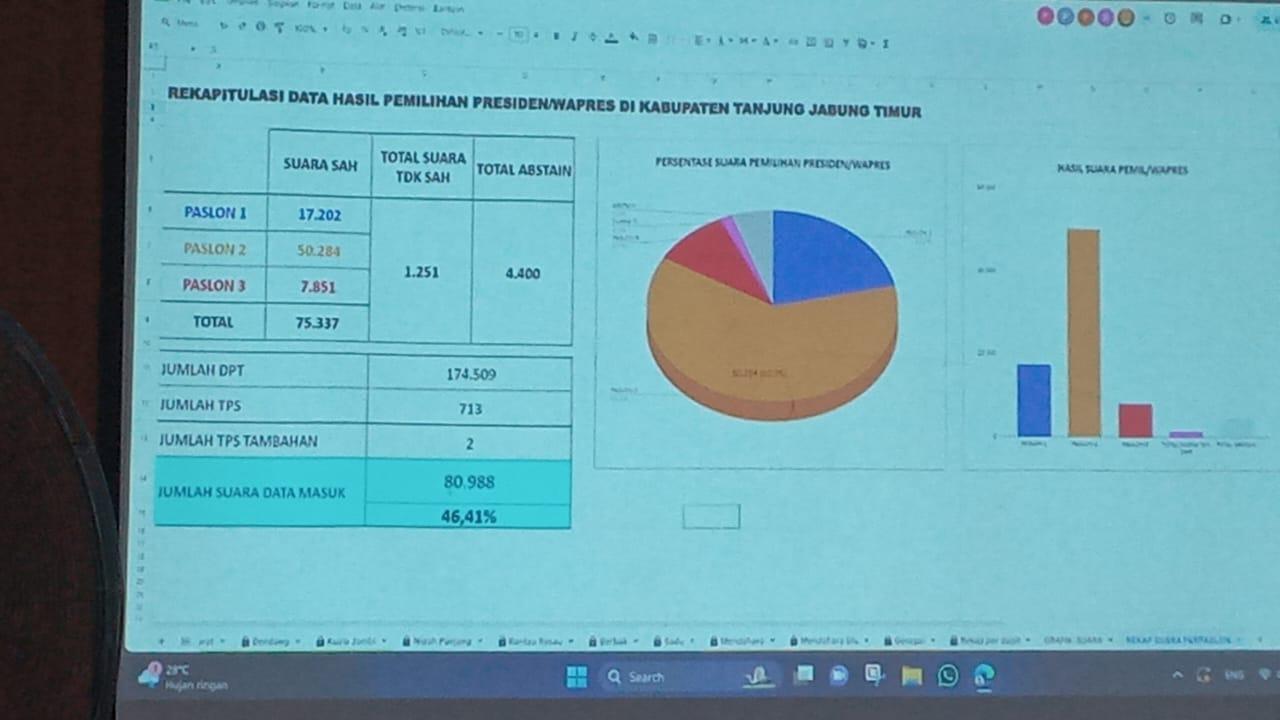 Hasil Quick Count Sementara, Prabowo-Gibran Unggul di Tanjab Timur