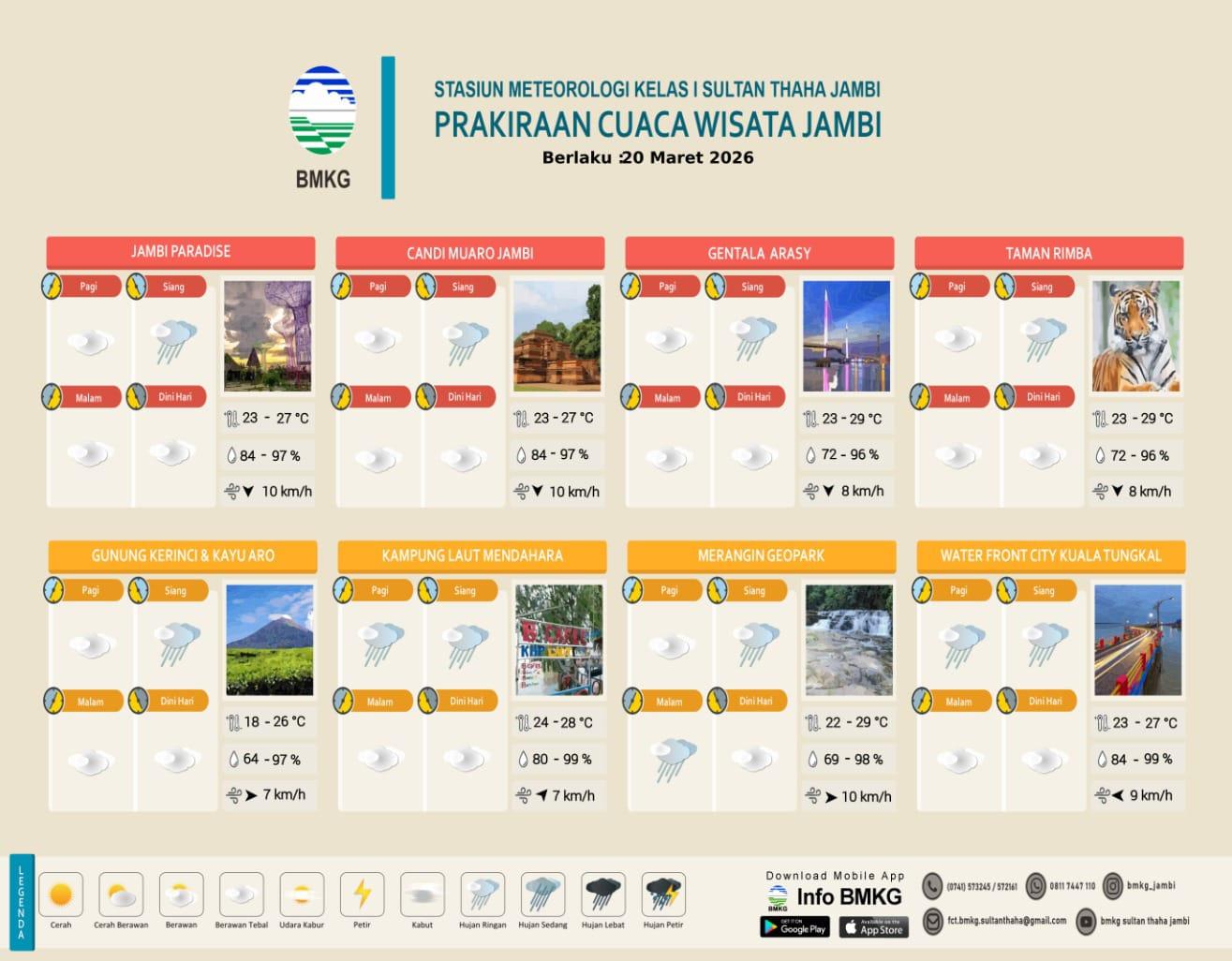 Prakiraan Cuaca Wisata di Jambi 20 Maret 2026, Waspada Hujan