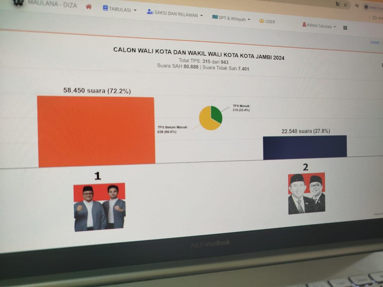 Quick-Count-Pilwako-Jambi-2024-Maulana-Diza-Unggul-Versi-Data-Saksi-dengan-722-Persen.jpg