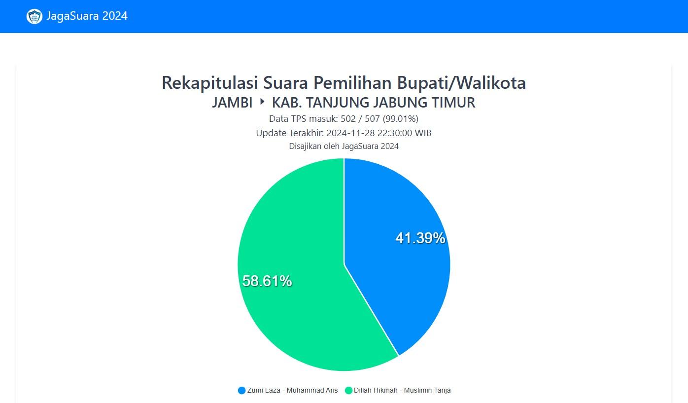 Real Count Tim Dillah-Muslimin Unggul di Pilbup Tanjabtim, Trah Nurdin Hamzah dan Laza-Aris Tumbang