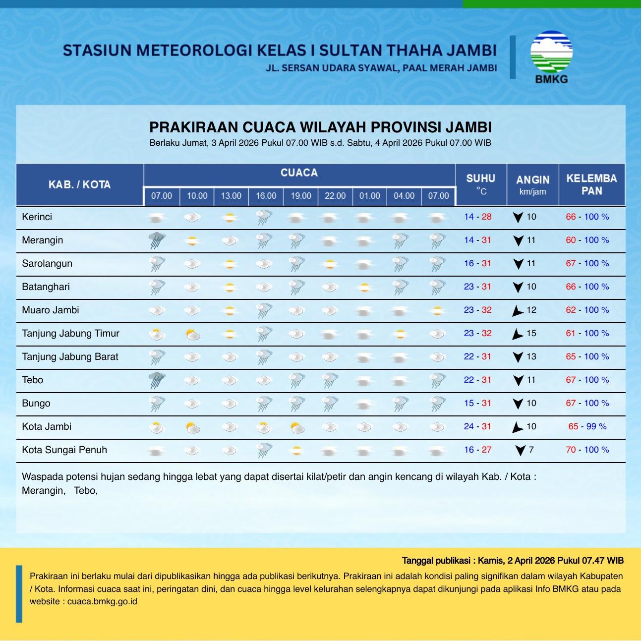 Cuaca Jambi Berawan Tebal, Hujan Berlanjut Hingga 4 April 2026