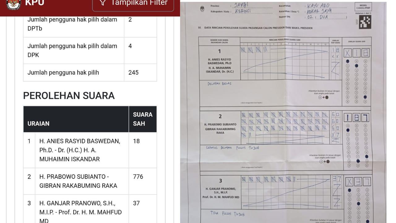 Sirekap Banyak Diprotes, KPU Jambi Akui Ada Kesalahan Pembacaan Sistem, Minta Fokus Pada C Hasil