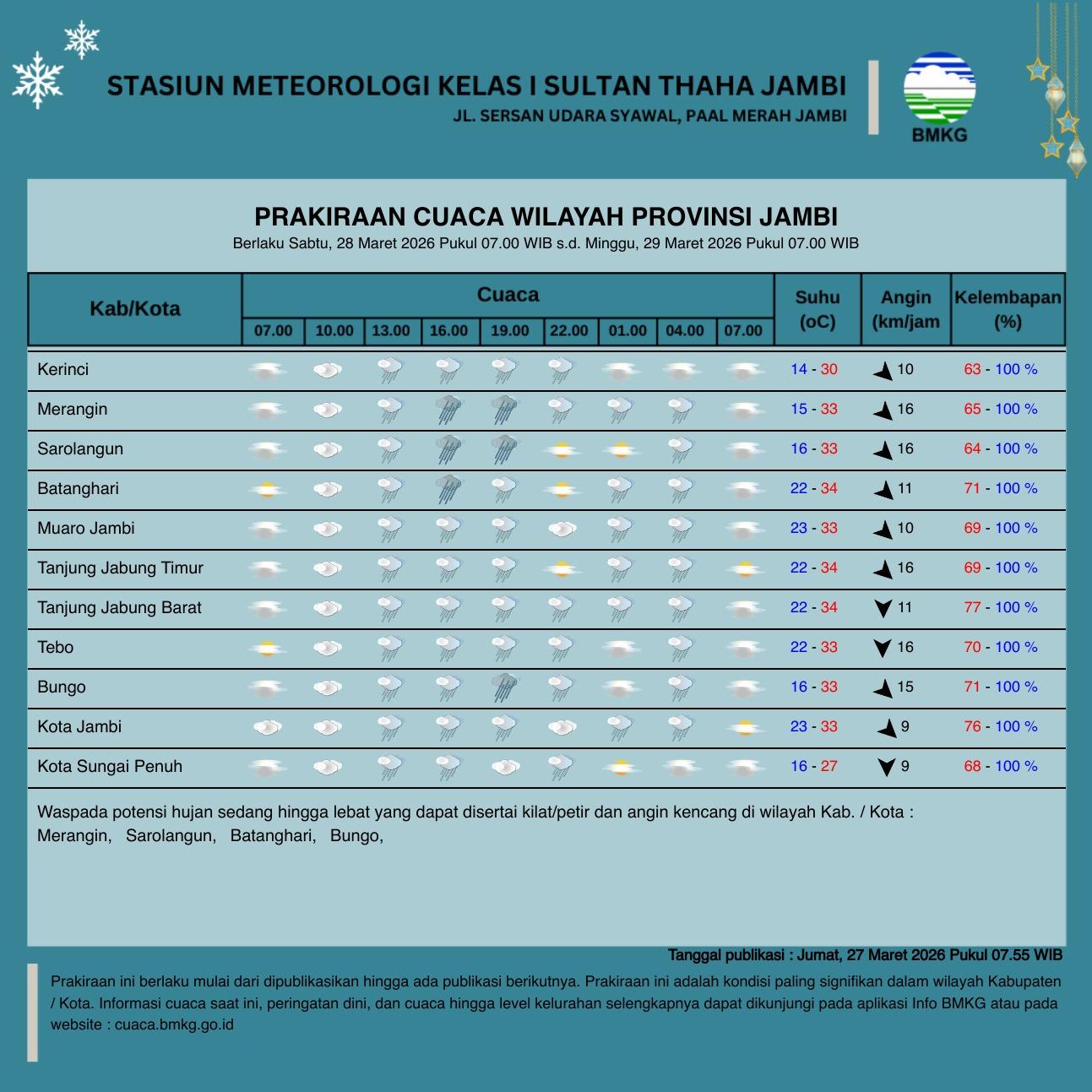 Update Cuaca Jambi 28 Maret 2026, Pagi Berkabut, Siang hingga Malam Hujan