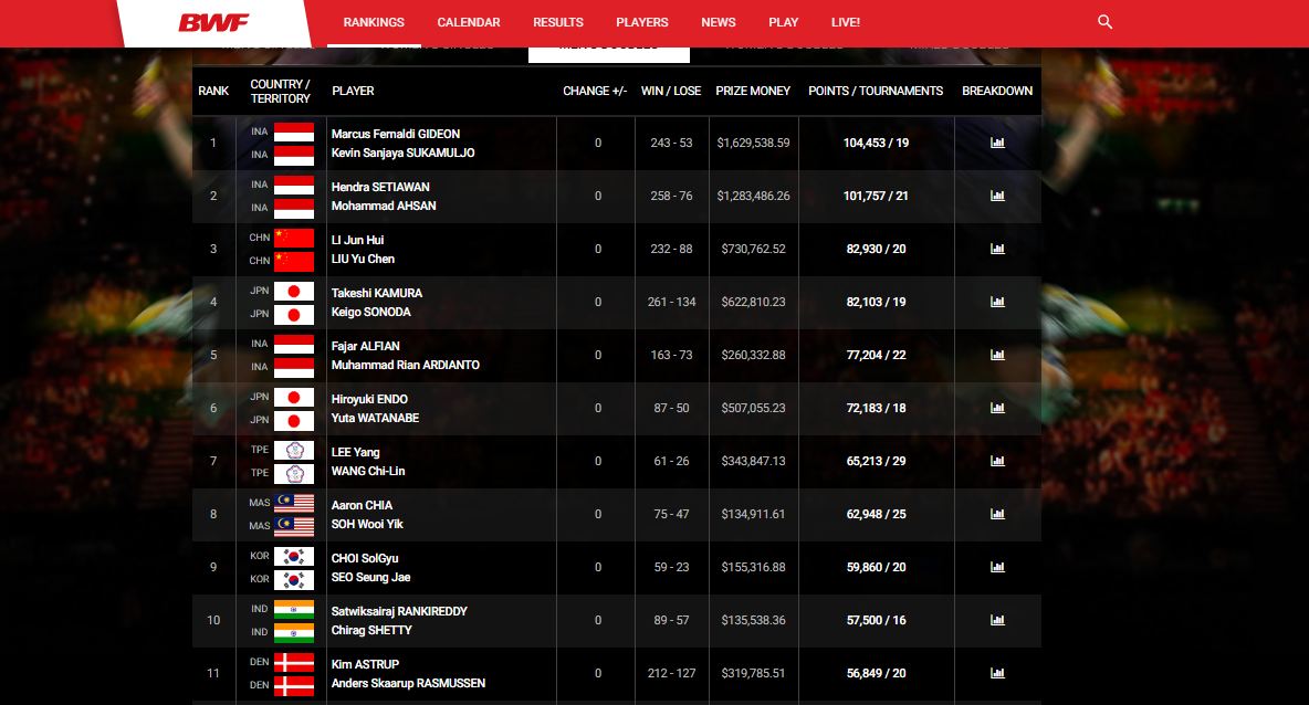 Update Rangking BWF 2020 Terbaru pada 4 Maret 2020, Persaingan Ketat di Tunggal Putra