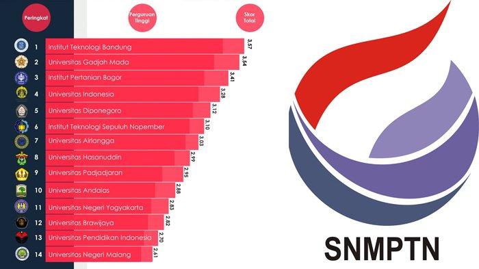 Waktu Pendaftaran & Finalisasi SNMPTN 2019 Diperpanjang, Manfaatkan Peluang & Klik Link untuk Daftar