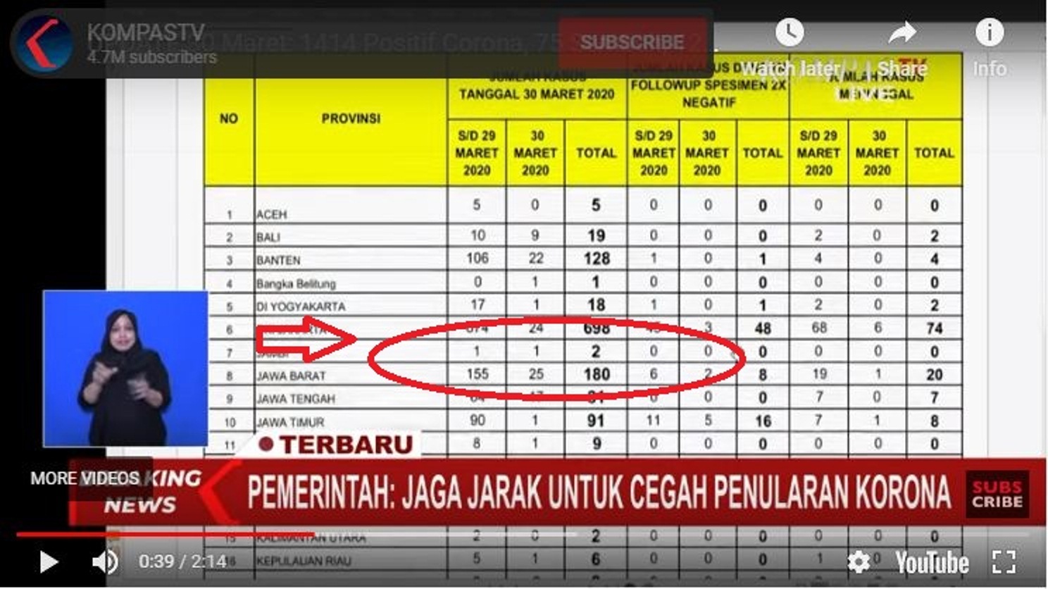 Pasien Positif Corona di Jambi Tambah Jadi 2 Orang, Ini Sebaran Data Lengkap Se-Indonesia