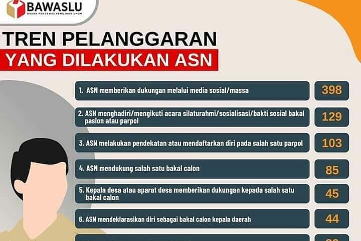 Banyak ASN di Jambi Melanggar Netralitas Saat Pilkada, Ini Pelanggaran Yang Paling Banyak Dilakukan
