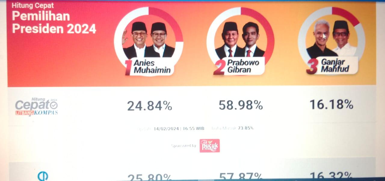 Quick Count Pilpres 2024 Pukul 17.00 WIB, Data Masuk 70 Persen Prabowo-Gibran Unggul
