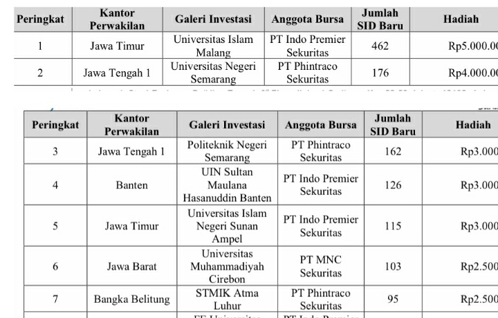 2.254 SID Baru Tercipta di 10 Days Challenge 2020 Periode Keempat