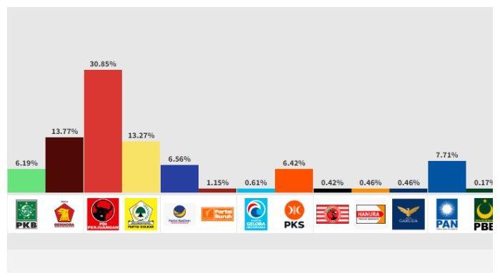 Perolehan Suara Pileg 2024 Pukul 16.00 WIB, PDIP Ungguli Gerindra