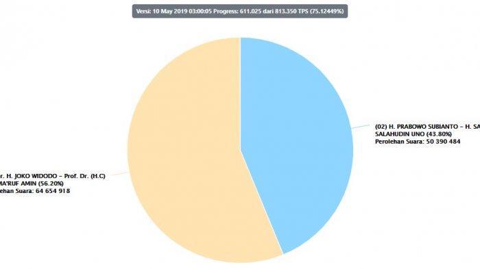 Real Count KPU Jumat (10/5) Pukul 03.00 WIB, Daerah dengan Perubahan Angka Drastis